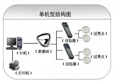 上饶县巡更系统六号